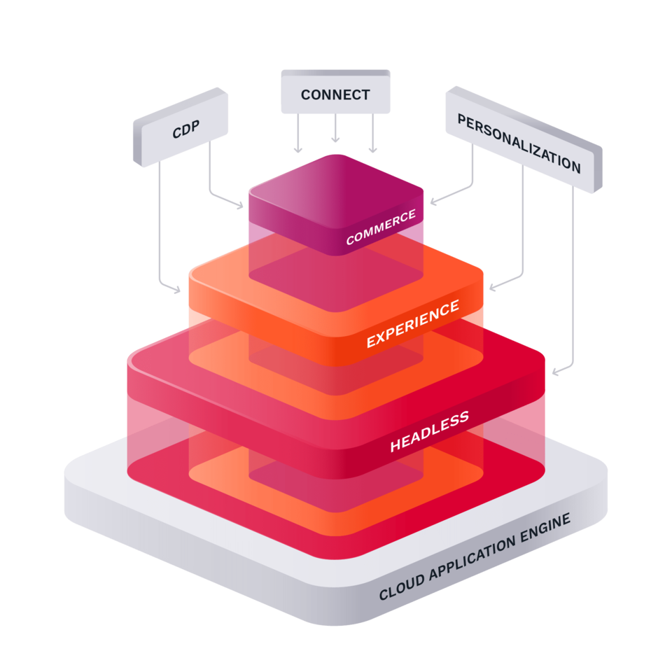 Ibexa DXP Stack (Application Engine, Content, Experience and Commerce)